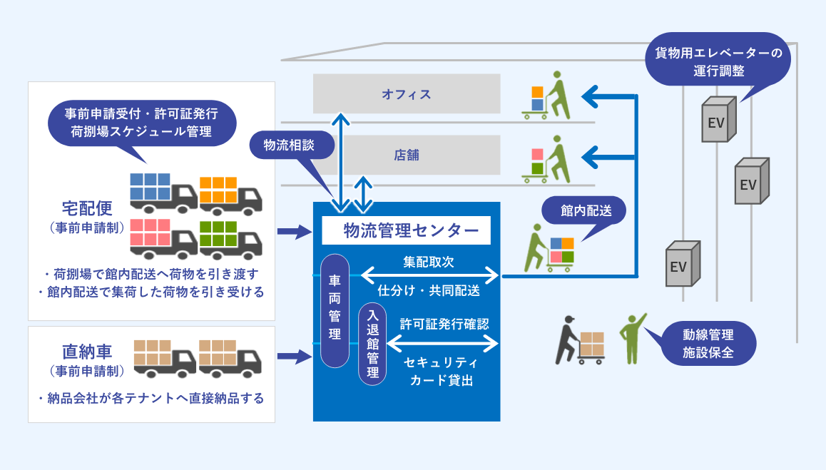 館内物流管理のソリューションイメージ図