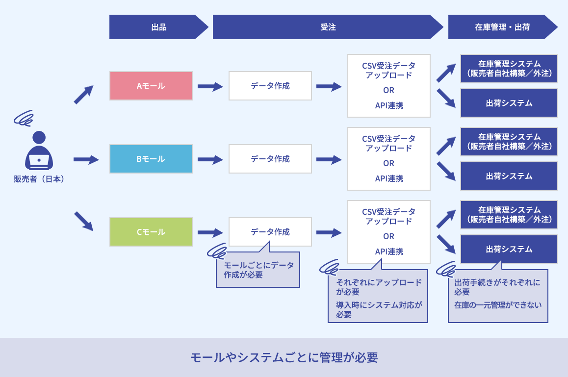SAGAWAの海外通販まるごとサポートのソリューションBeforeイメージ図