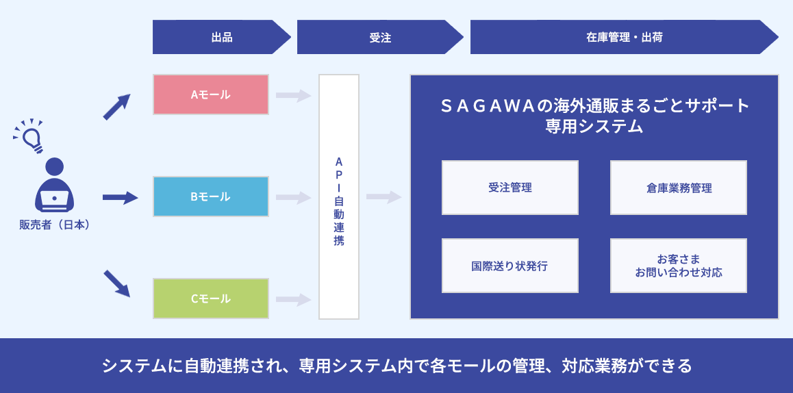 ＳＡＧＡＷＡの海外通販まるごとサポートのソリューションAfterイメージ図