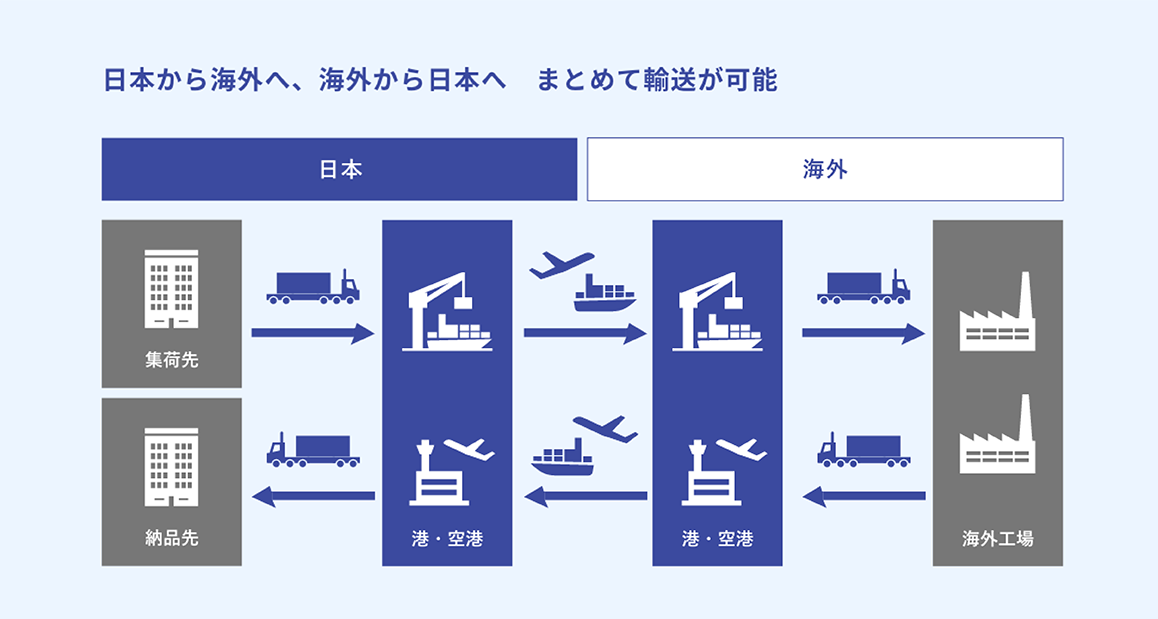 国内外の最適な輸送モードをご提案イメージ図