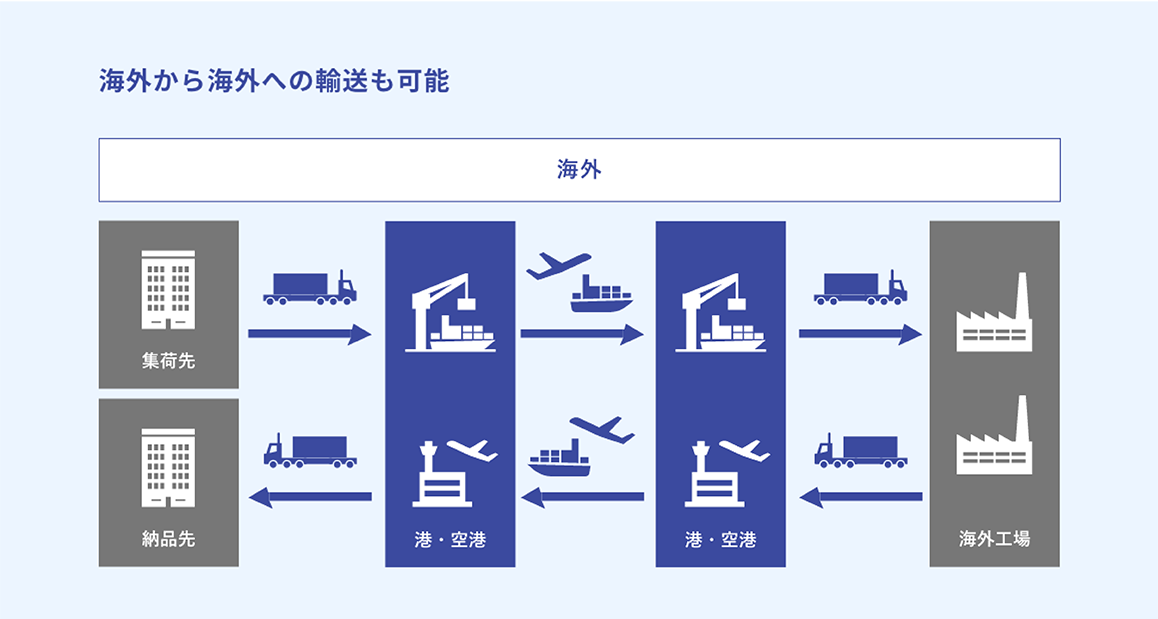 国内外の最適な輸送モードをご提案イメージ図