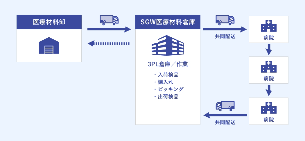 病院の院外倉庫のソリューションイメージ図