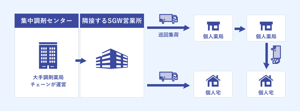 調剤薬配送のソリューションイメージ図