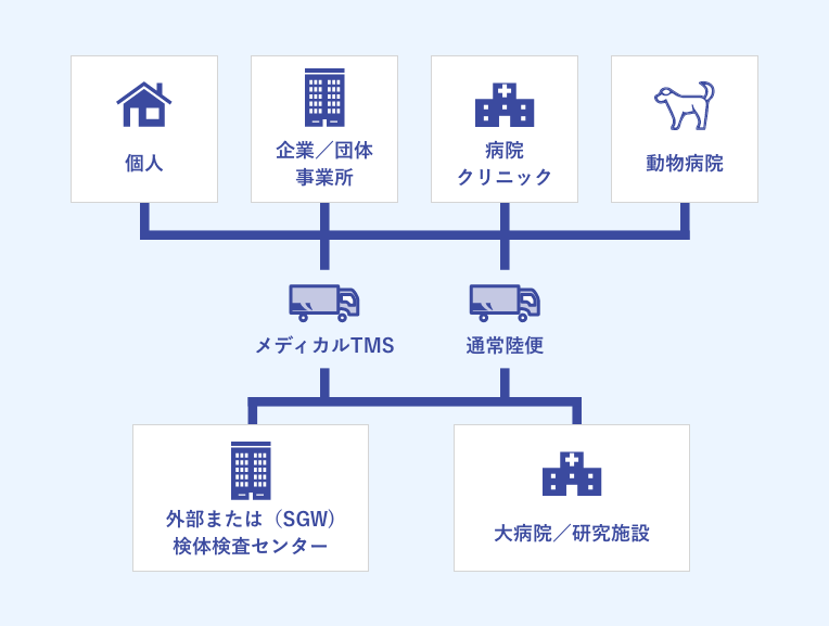 検体輸送のソリューションイメージ図