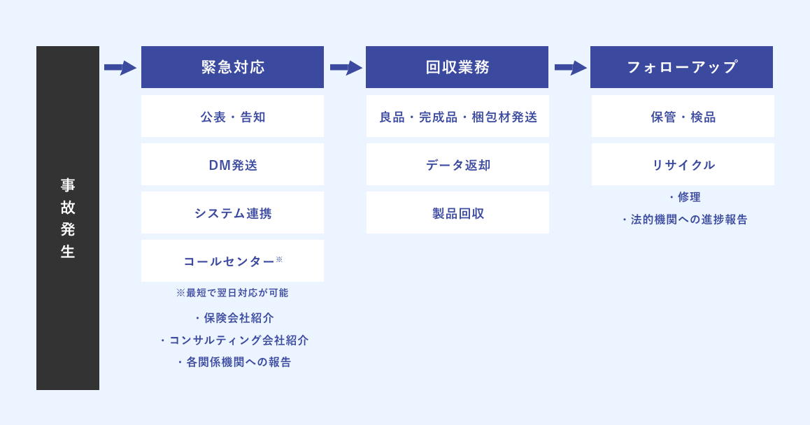 リコール・自主回収サポートのソリューションイメージ図