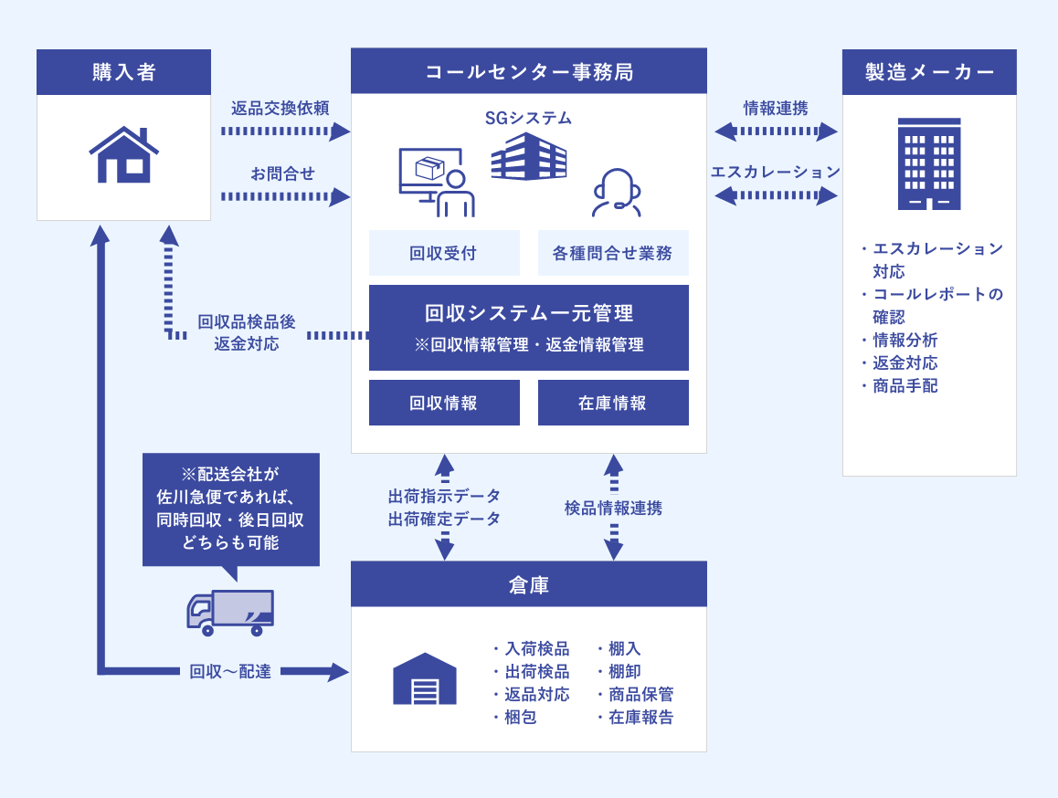 コールセンターサービスのソリューションイメージ図