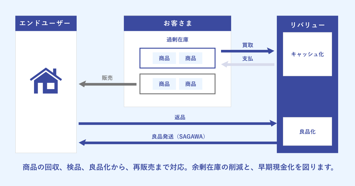 返品回収と資産の流動化のソリューションイメージ図