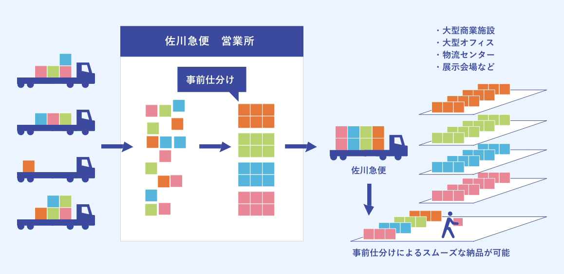 スマート納品®のソリューションイメージ図