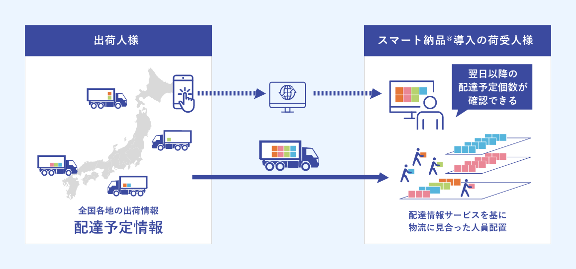 配達情報サービスのソリューションイメージ図