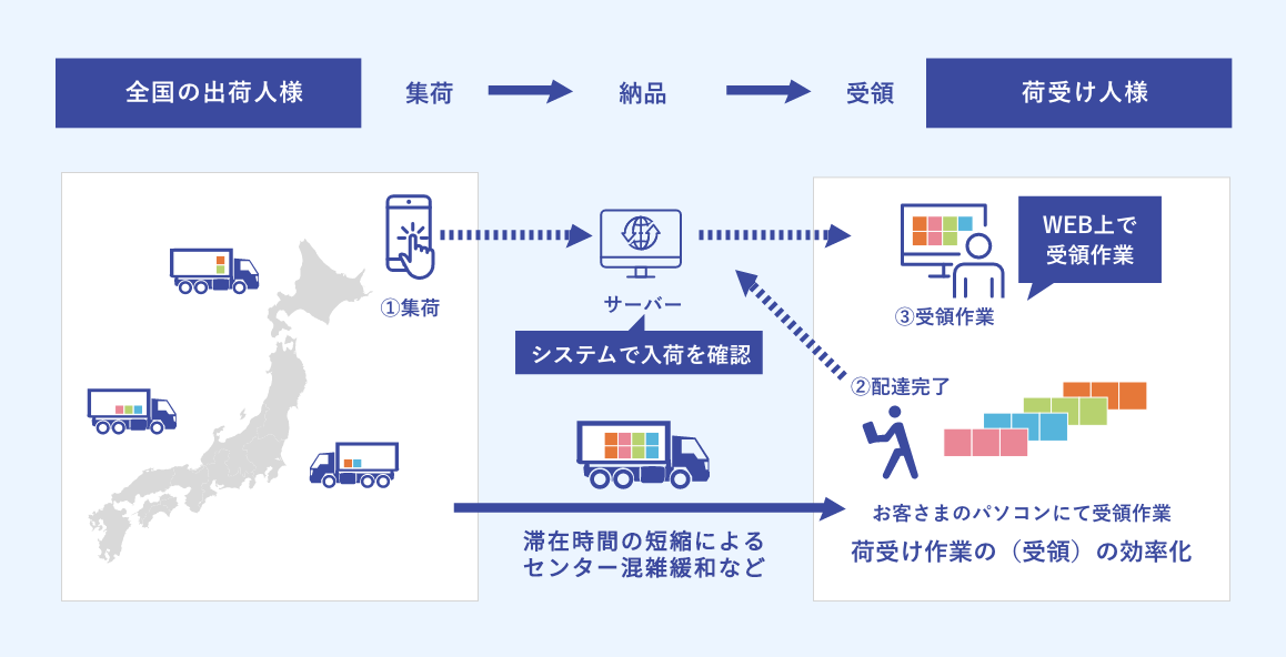 一括受領サービスのソリューションイメージ図