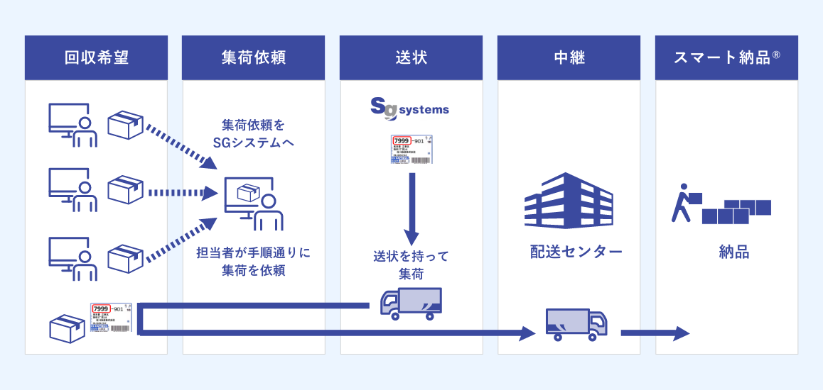 静脈物流のソリューションイメージ図