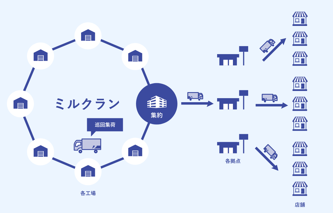 ミルクラン回収のソリューションイメージ図