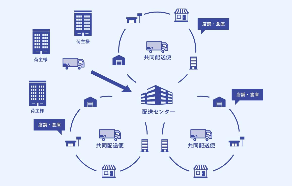 共同配送のソリューションイメージ図