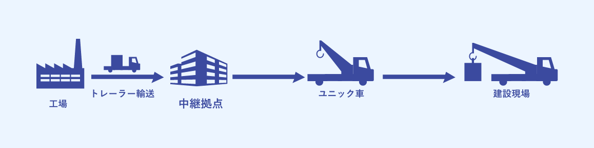 大型物・特殊物・鉄道車両輸送のソリューションイメージ図