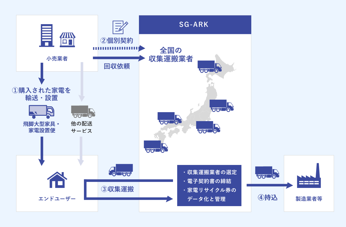 飛脚大型家具・家電設置便のソリューションイメージ図