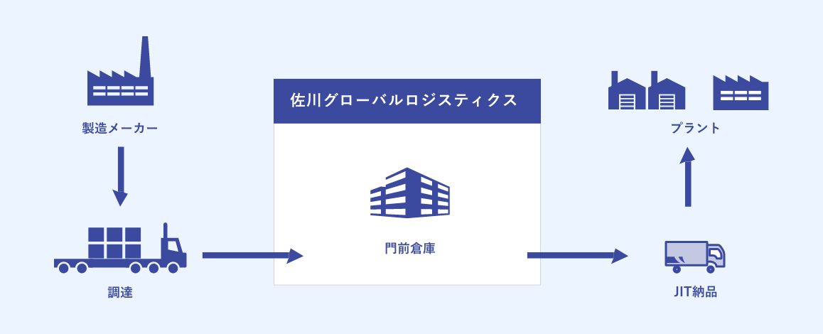 工場内物流のソリューションイメージ図