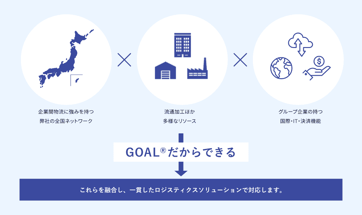 GOALだからできる。一貫したロジスティクスソリューションで対応します。