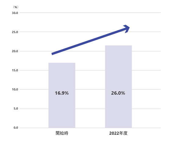 女性雇用比率