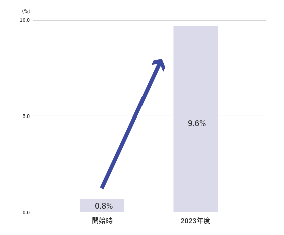 女性管理職比率