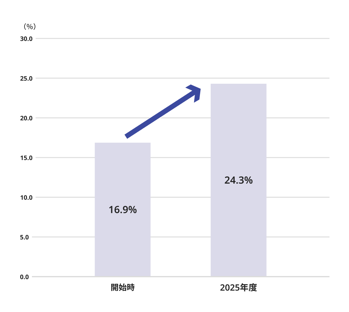 女性雇用比率