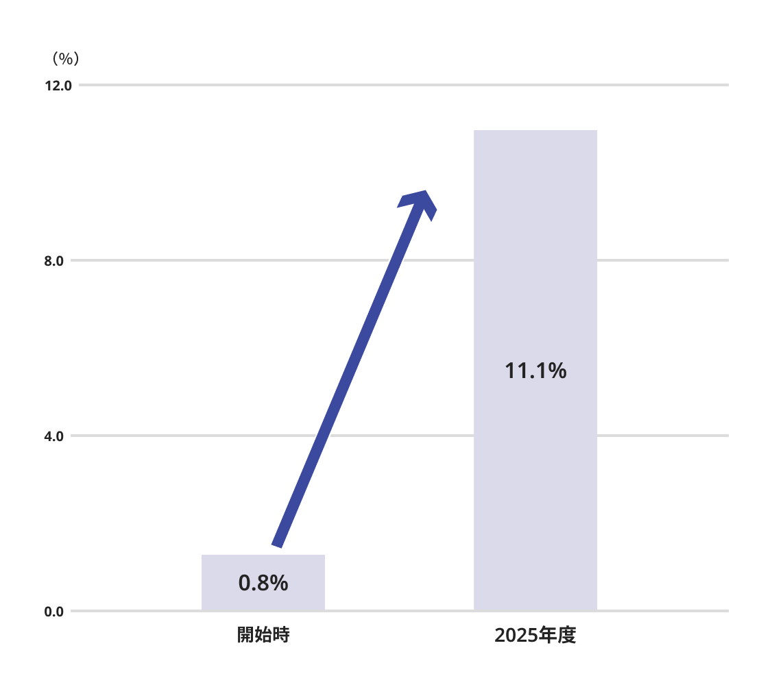 女性管理職比率