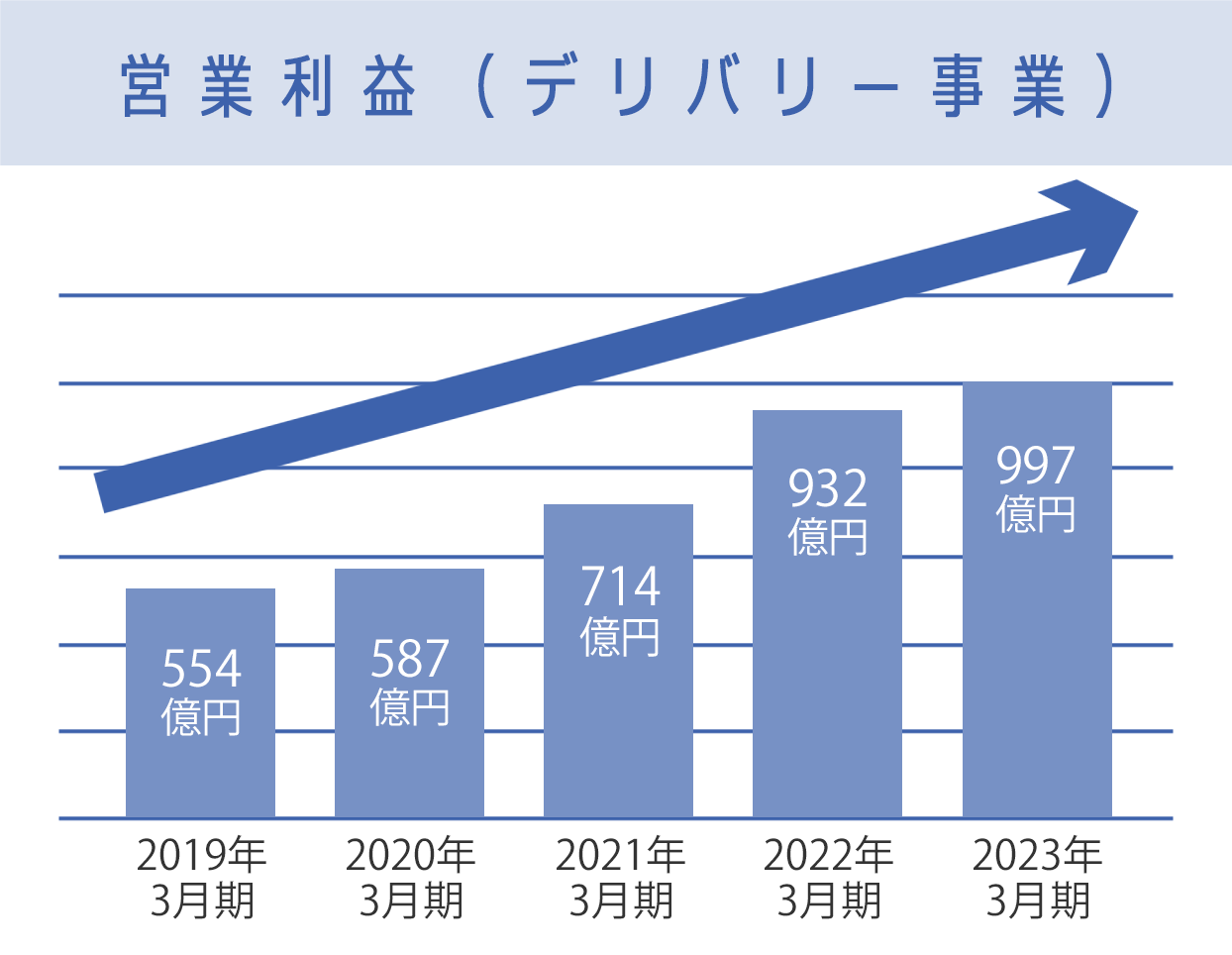 営業利益