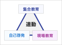 集合教育・現場教育・自己啓発の3つの連動