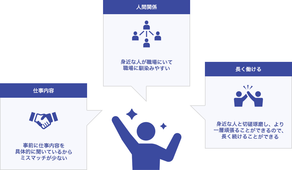 従業員紹介採用のメリットイメージ図 人間関係:身近な人が職場にいて職場に馴染みやすい、仕事内容:事前に具体的な仕事内容を聞いているからミスマッチが少ない、長く働ける:身近な人と切磋琢磨し、より一層頑張ることができるので、長く続けることができる