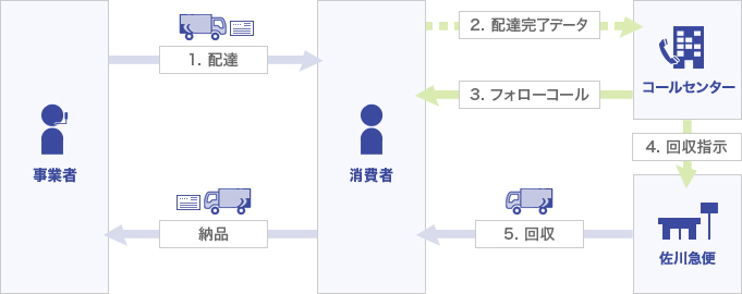 サービスフロー図