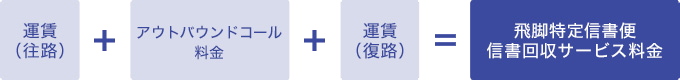 運賃（往路）+アウトバウンドコール料金+運賃（復路）=飛脚特定信書便信書回収サービス料金