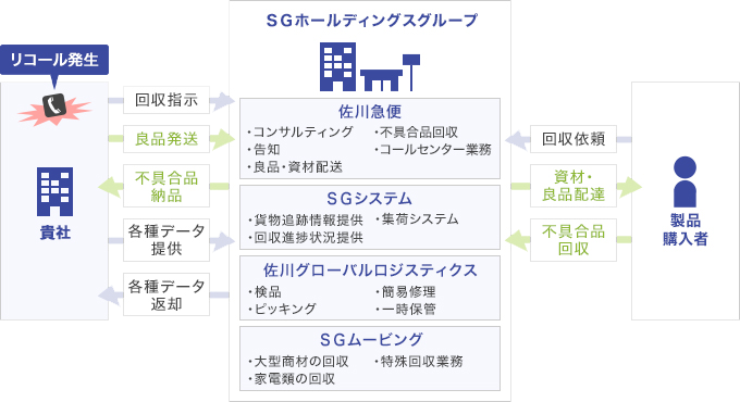 サービスフロー図