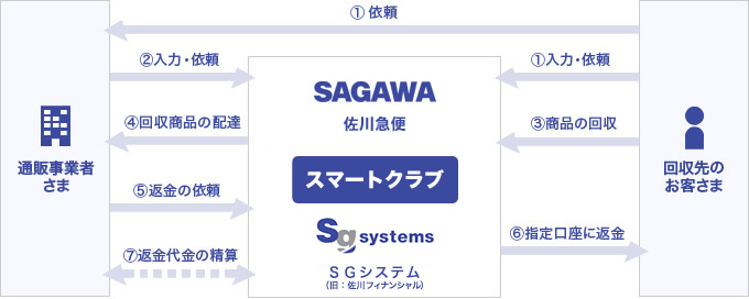 サービスフロー図