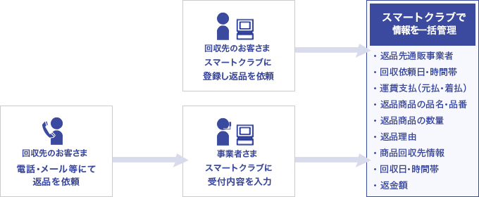 回収先のお客さま情報の一括管理