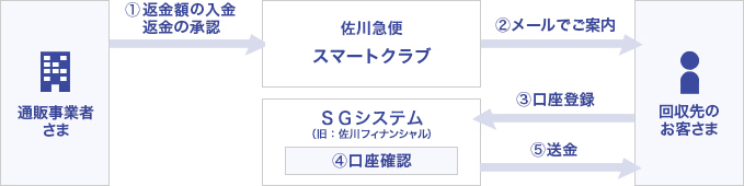 振込口座登録と返金