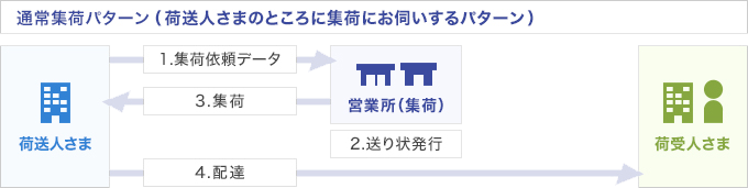 通常集荷パターン（荷送人さまのところに集荷にお伺いするパターン）