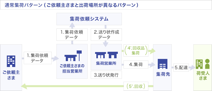 集荷依頼パターン（ご依頼主さまと出荷場所が異なるパターン）
