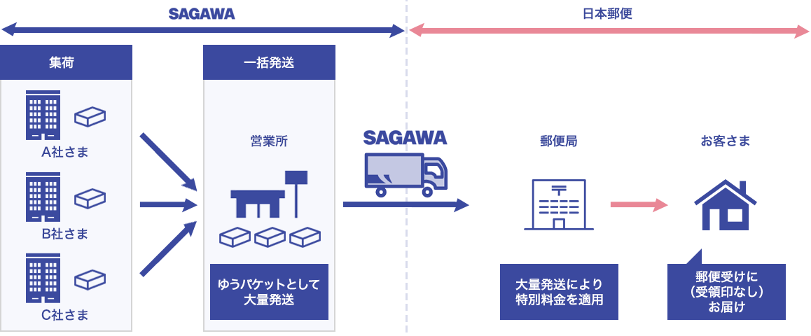 専用出品３点　飛脚宅配便予定