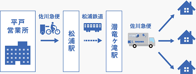 長崎県　松浦鉄道さまとの貨客混載事業事例フロー図