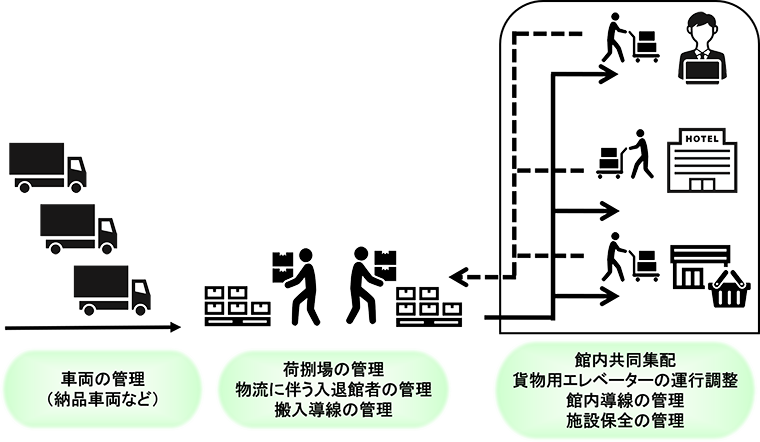 館内物流システムフロー図　車両の管理（納品車両など）　荷捌場の管理 物流に伴う入退館者の管理 搬入導線の管理　館内共同集配 貨物用えればーたの運行調整 館内導線の管理 施設保全の管理