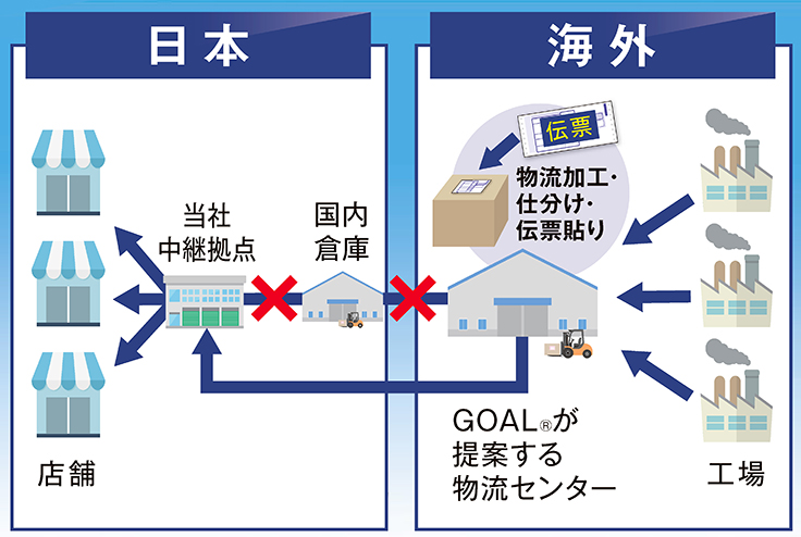 スマート・インポートフロー図