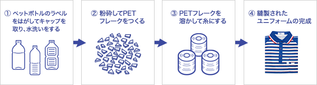 リサイクルリフォームフロー図（1）ペットボトルのラベルをはがしてキャップを取り、水洗いをする（2）粉砕してPETフレークをつくる（3）PETフレークを溶かして糸にする（4）縫製されたユニフォームの完成