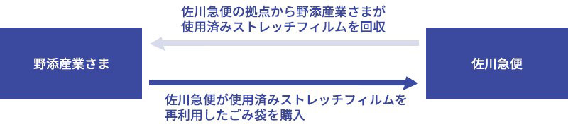 ストレッチフィルムの再利用スキーム
