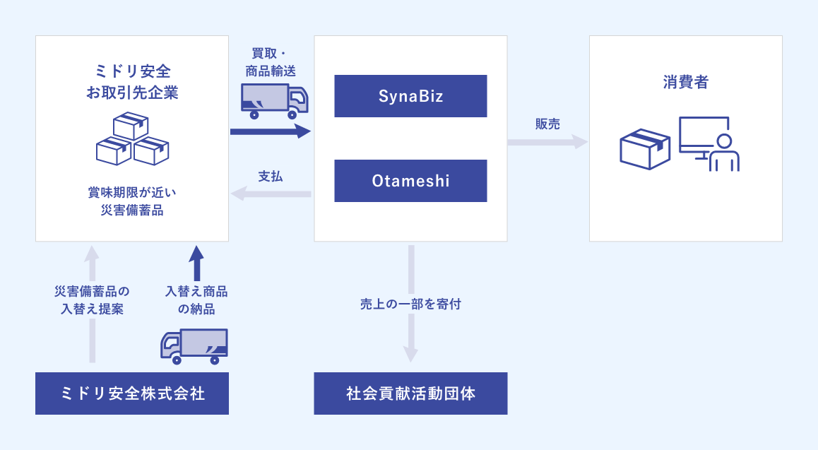 災害備蓄品の再流通支援サービス