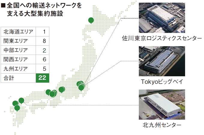 全国への輸送ネットワークを支える大型集約施設