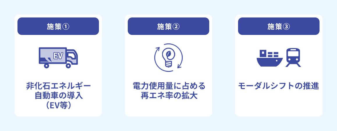 施策(1)非化石エネルギー自動車の導入(EV等)、施策(2)電力使用量に占める再エネ率の拡大、施策(3)モーダルシフトの推進
