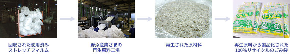 製品化の流れフロー図 回収された使用済みストレッチフィルム→野添産業さまの再生原料工場→再生された原材料→再生原料から製品化された100%リサイクルのごみ袋