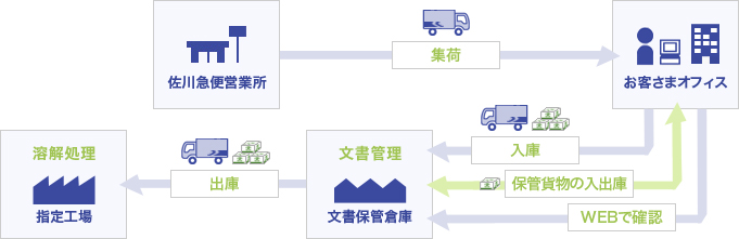 機密文書の集荷から管理、溶解処理までのフロー図。佐川急便営業所による集荷とお客さまオフィスへの配送に加え、文書保管倉庫での入出庫管理やWEB確認、指定工場での溶解処理という一連のサイクルが矢印で示されている。