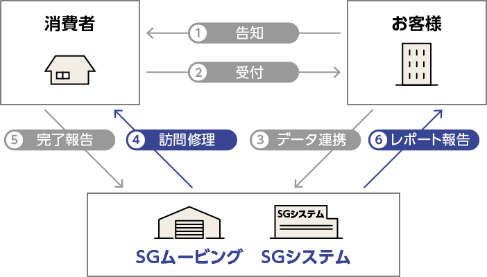 消費者、お客様、SGムービング、SGシステムの4者間における業務連携図。1 告知、2 受付、3 データ連携、4 訪問修理、5 完了報告、6 レポート報告の各ステップが、それぞれの役割に応じたアイコンと矢印で示されている。