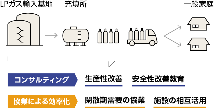LPガス輸入基地、充填所、一般家庭への供給プロセスの図。関連する取り組みとして、コンサルティング、生産性改善、安全性改善教育、協業による効率化、閑散期需要の協業、施設の相互活用を記載。