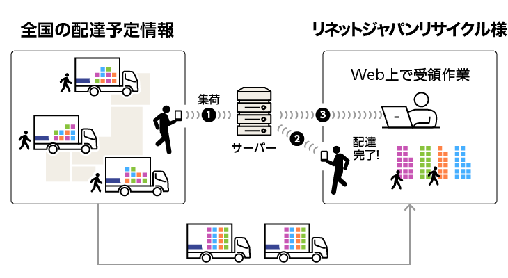 全国の配達予定情報とリネットジャパンリサイクル様を繋ぐフロー図。サーバーを介した 1 集荷、2 配達完了、3 Web受領の情報連携と、それに連動してトラックで荷物が運ばれる物流の流れを示している。